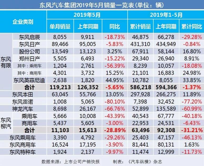 5月汽車銷量快報：集體大跌哀鴻遍野！上汽/東風(fēng)/長安/吉利/長城統(tǒng)統(tǒng)扛不住了