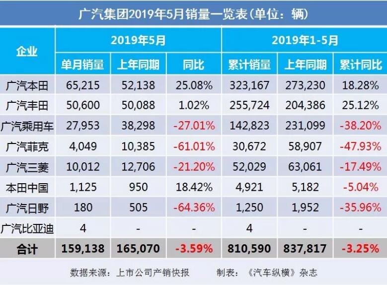 5月汽車銷量快報：集體大跌哀鴻遍野！上汽/東風(fēng)/長安/吉利/長城統(tǒng)統(tǒng)扛不住了