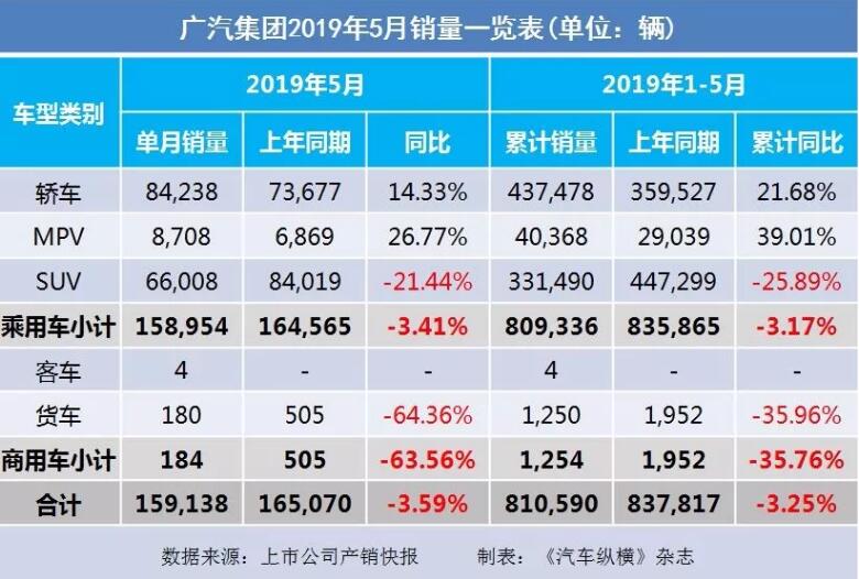 5月汽車銷量快報：集體大跌哀鴻遍野！上汽/東風(fēng)/長安/吉利/長城統(tǒng)統(tǒng)扛不住了