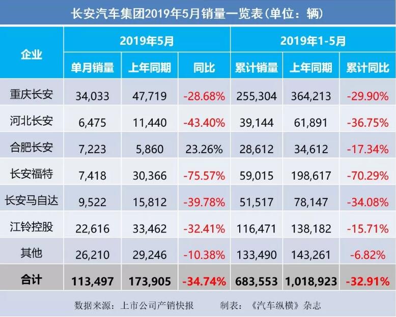 5月汽車銷量快報：集體大跌哀鴻遍野！上汽/東風(fēng)/長安/吉利/長城統(tǒng)統(tǒng)扛不住了