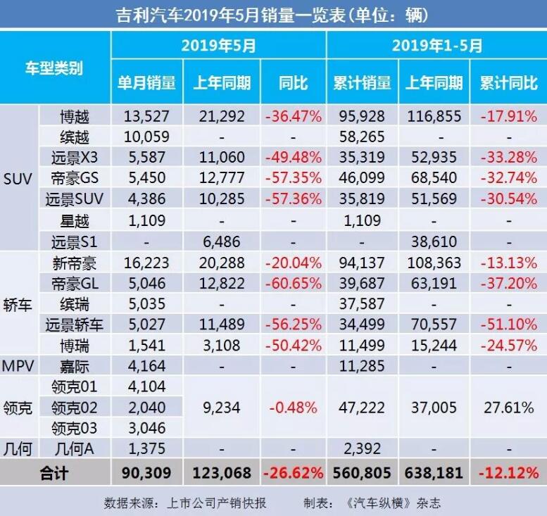 5月汽車銷量快報：集體大跌哀鴻遍野！上汽/東風(fēng)/長安/吉利/長城統(tǒng)統(tǒng)扛不住了