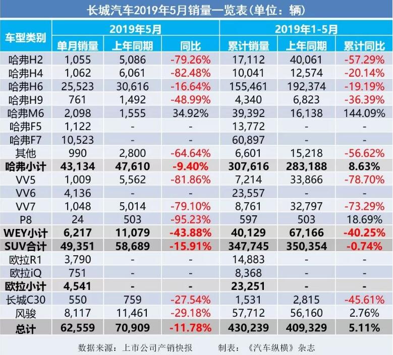 5月汽車銷量快報：集體大跌哀鴻遍野！上汽/東風(fēng)/長安/吉利/長城統(tǒng)統(tǒng)扛不住了