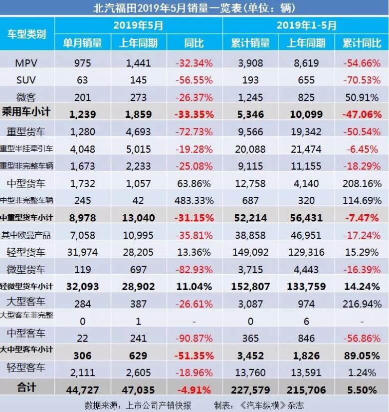 5月汽車銷量快報：集體大跌哀鴻遍野！上汽/東風(fēng)/長安/吉利/長城統(tǒng)統(tǒng)扛不住了