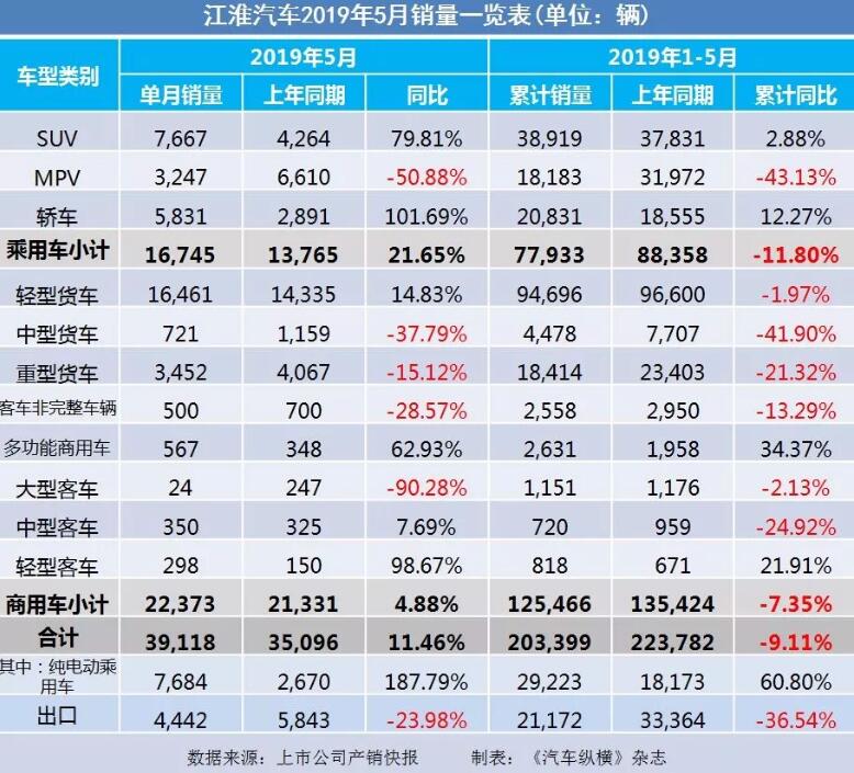 5月汽車銷量快報：集體大跌哀鴻遍野！上汽/東風(fēng)/長安/吉利/長城統(tǒng)統(tǒng)扛不住了