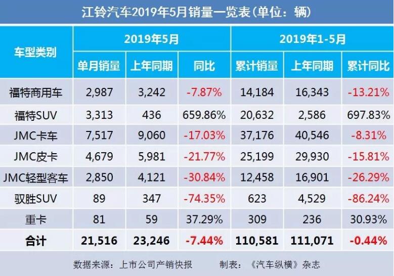 5月汽車銷量快報：集體大跌哀鴻遍野！上汽/東風(fēng)/長安/吉利/長城統(tǒng)統(tǒng)扛不住了