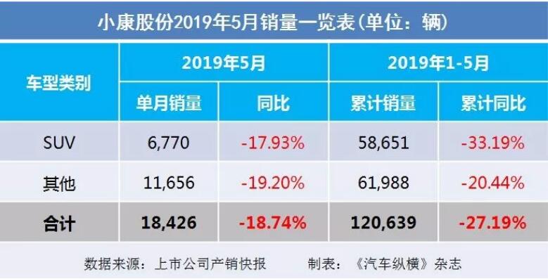 5月汽車銷量快報：集體大跌哀鴻遍野！上汽/東風(fēng)/長安/吉利/長城統(tǒng)統(tǒng)扛不住了