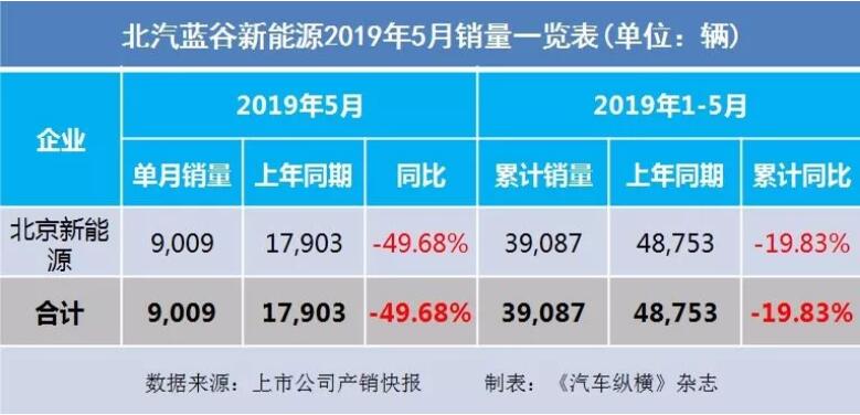 5月汽車銷量快報：集體大跌哀鴻遍野！上汽/東風(fēng)/長安/吉利/長城統(tǒng)統(tǒng)扛不住了