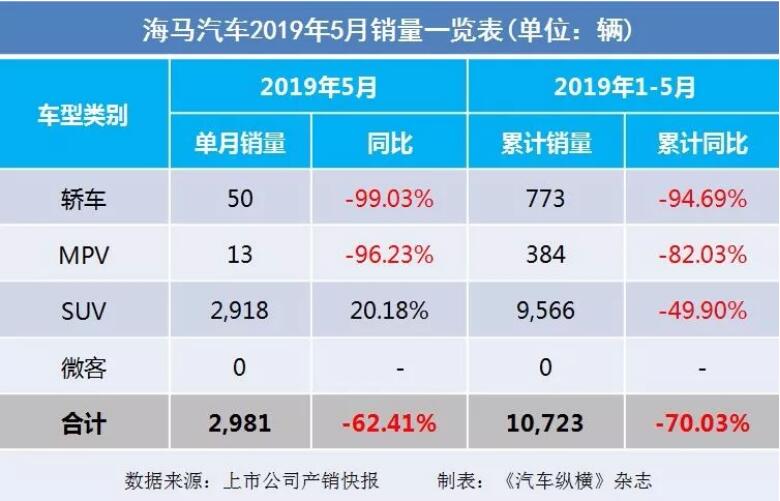 5月汽車銷量快報：集體大跌哀鴻遍野！上汽/東風(fēng)/長安/吉利/長城統(tǒng)統(tǒng)扛不住了